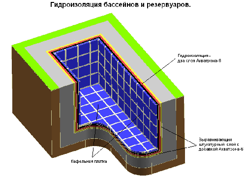 Как построить бассейн на своем участке своими руками?