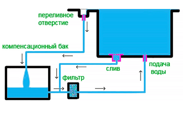 Схема циркуляции воды в переливном бассейне